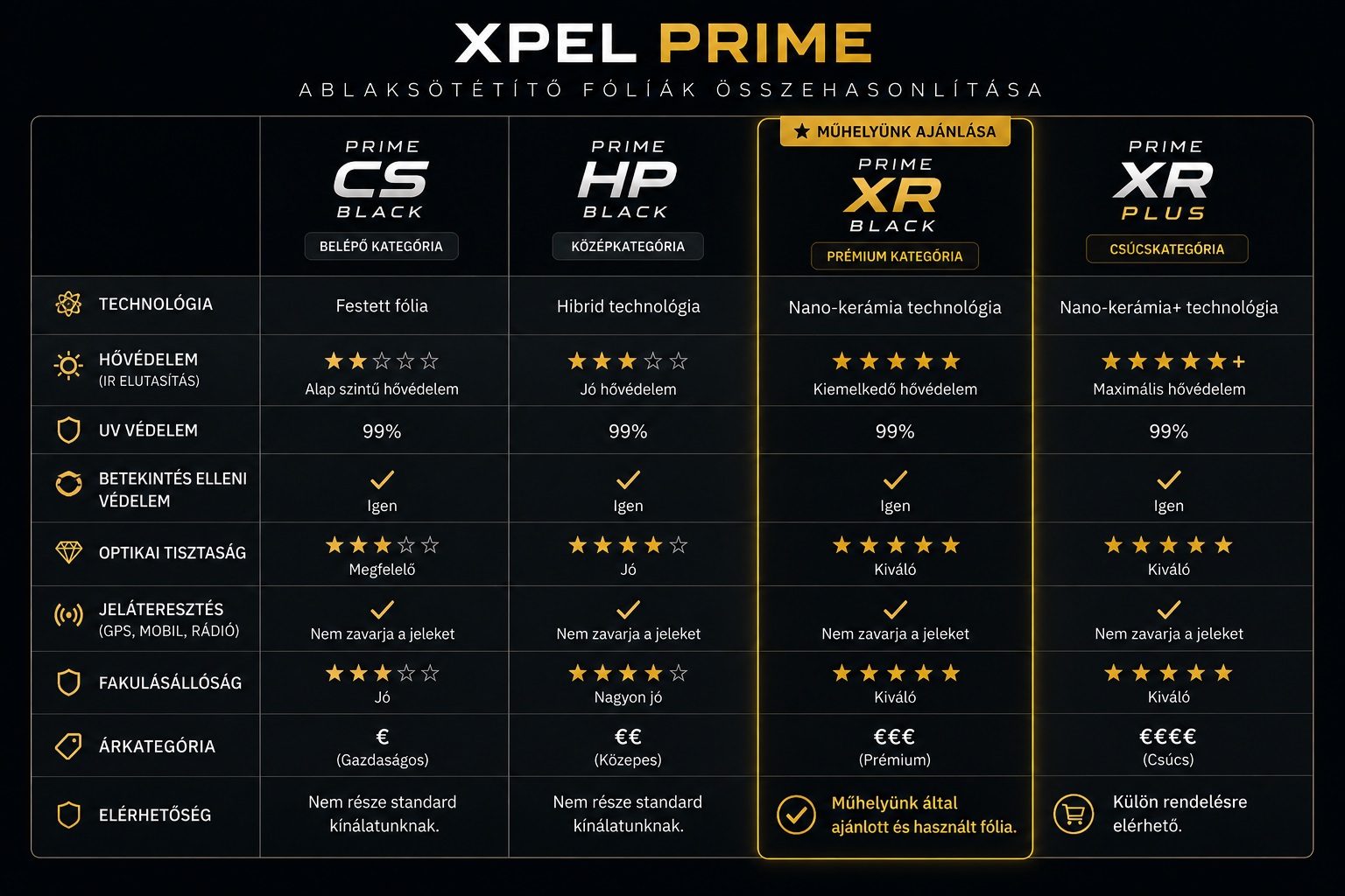 XPEL PRIME Fóliák összehasonlító táblázat